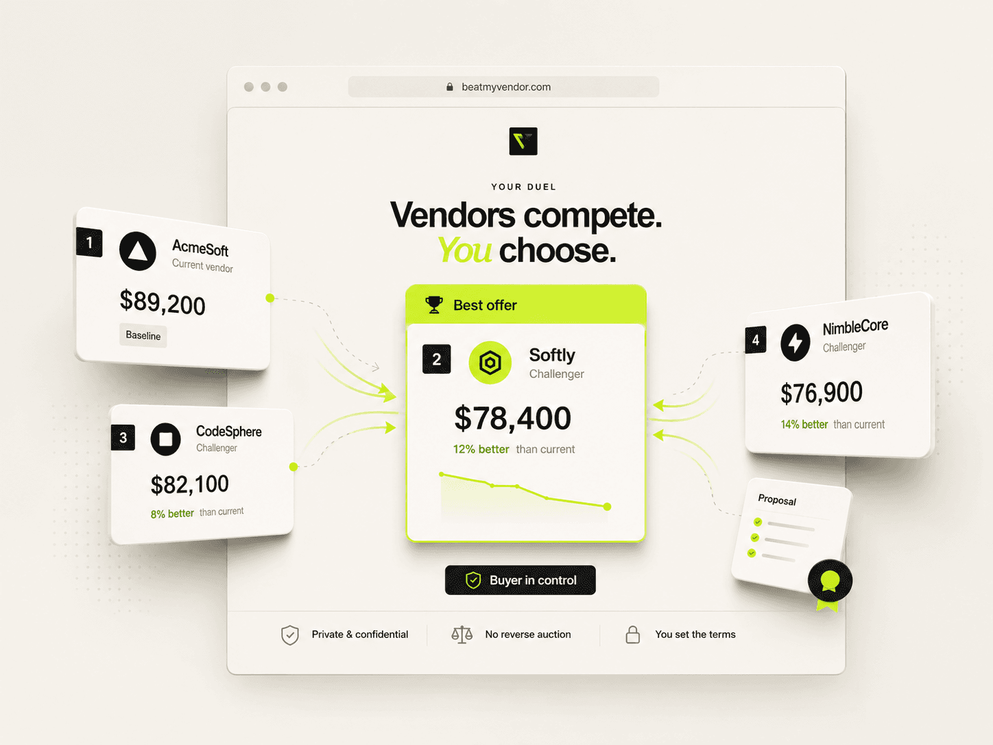 Illustration of competing SaaS vendor offers, with the buyer's chosen offer highlighted.