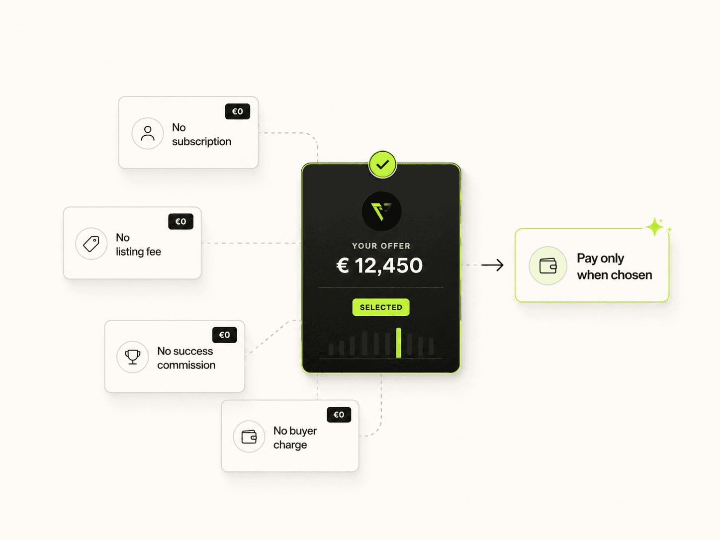 Illustration of a selected software offer with no subscription, listing fee, success commission, or buyer charge.