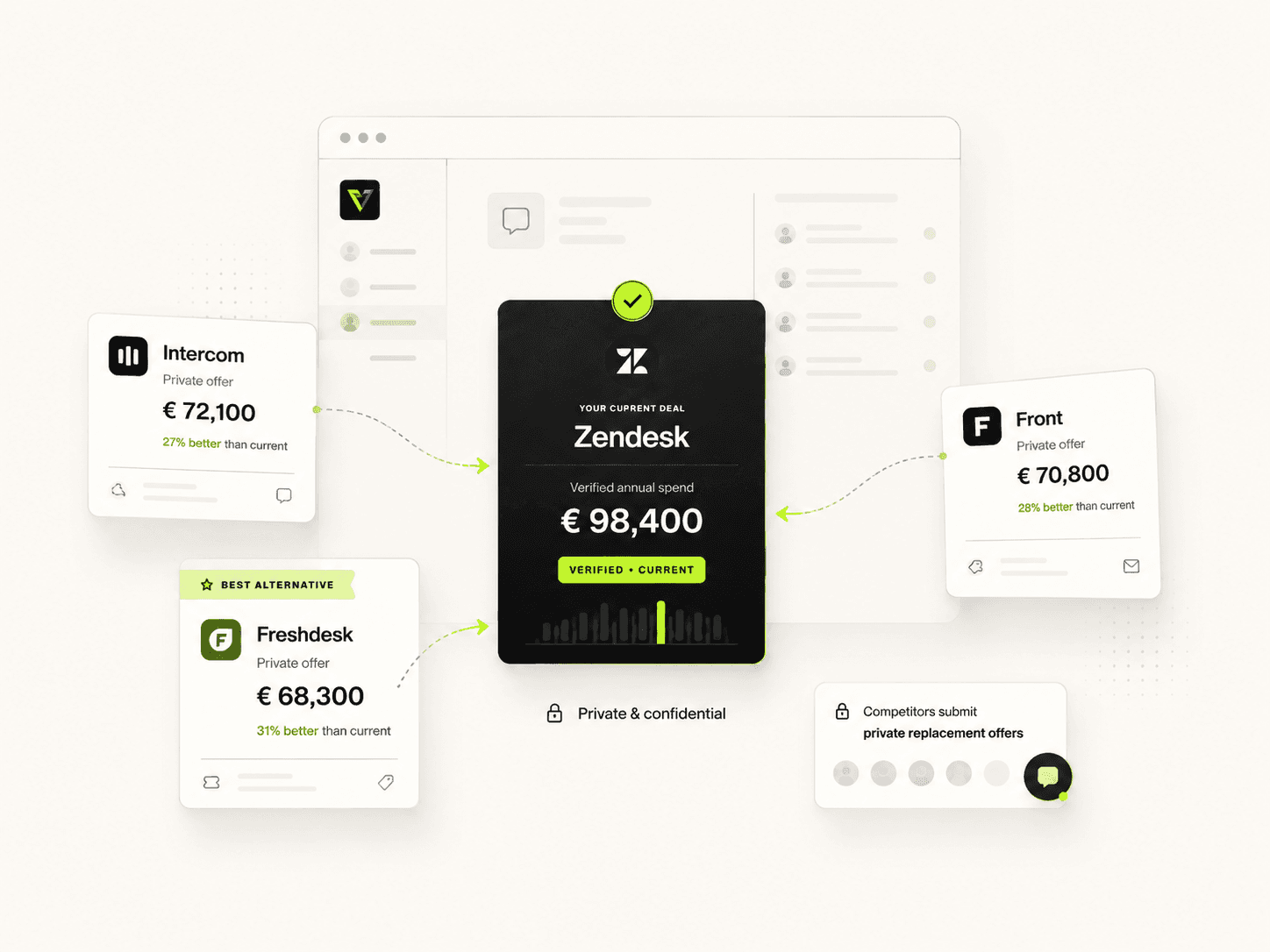 Illustration of a verified current software deal compared with private competitor offers and potential savings.